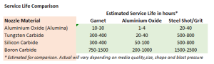 BLAST NOZZLE MATERIAL